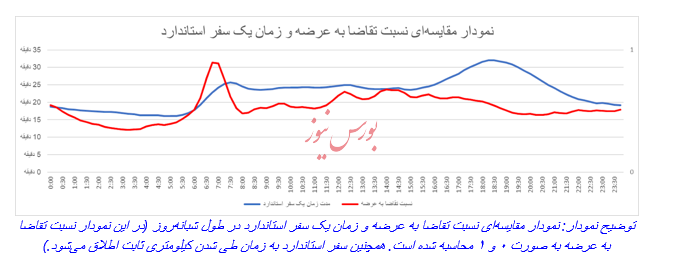 در چه ساعاتی می‌توان مقرون به‌صرفه و کم‌ترافیک سفر کرد