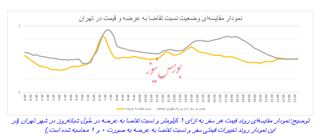 در چه ساعاتی می‌توان مقرون به‌صرفه و کم‌ترافیک سفر کرد