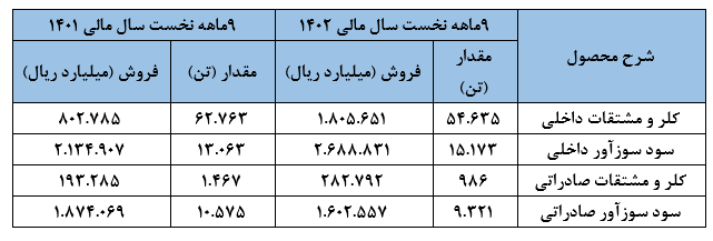 عملکرد ۳ماهه سوم