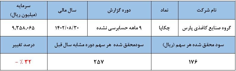 تعدیل منفی سودآوری کاغذ پارس در ۹ ماهه سال مالی ۱۴۰۲