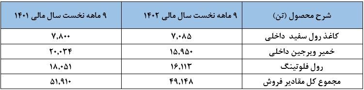 تعدیل منفی سودآوری کاغذ پارس در ۹ ماهه سال مالی ۱۴۰۲