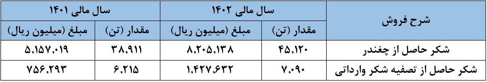 ادامه روند افزایش فروش شکر در پیرانشهر: