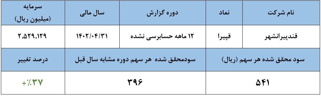 ادامه روند افزایش فروش شکر در پیرانشهر:
