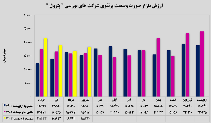 ارزش بازار صعودی شد!