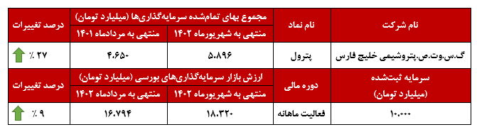 ارزش بازار صعودی شد!