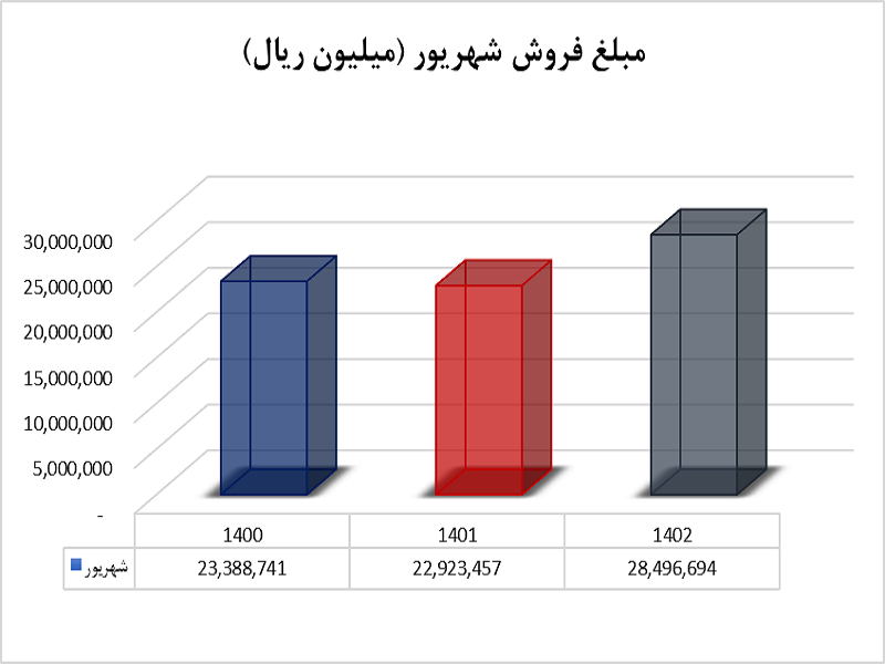 آریاساسول رکورد تولید تمامی ادوار خود را شکست آریاساسول رکورد تولید تمامی ادوار خود را شکست