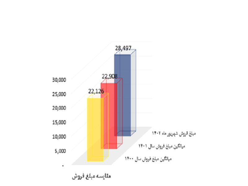 آریاساسول رکورد تولید تمامی ادوار خود را شکست آریاساسول رکورد تولید تمامی ادوار خود را شکست