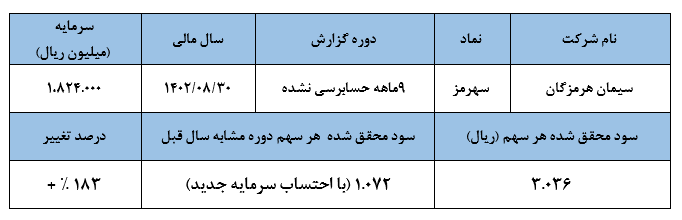 سیمان هرمزگان شگفتی ۶ماهه را تکمیل نکرد