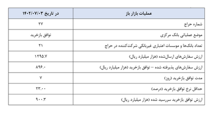 گزارش عملیات اجرایی سیاست پولی بانک مرکزی