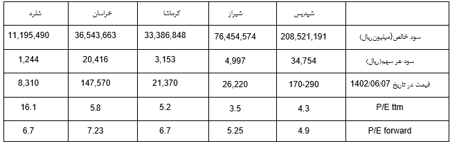 بررسی مهم‌ترین چالش‌های صنعت اوره/ رشد؛ از سرمایه تا کشاورزی