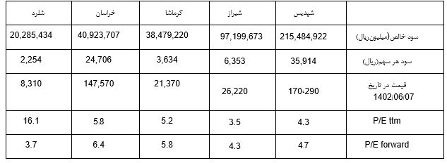 بررسی مهم‌ترین چالش‌های صنعت اوره/ رشد؛ از سرمایه تا کشاورزی