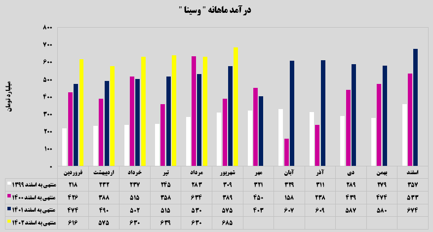 افزایش ۹ درصدی بانک سینا در شهریورماه