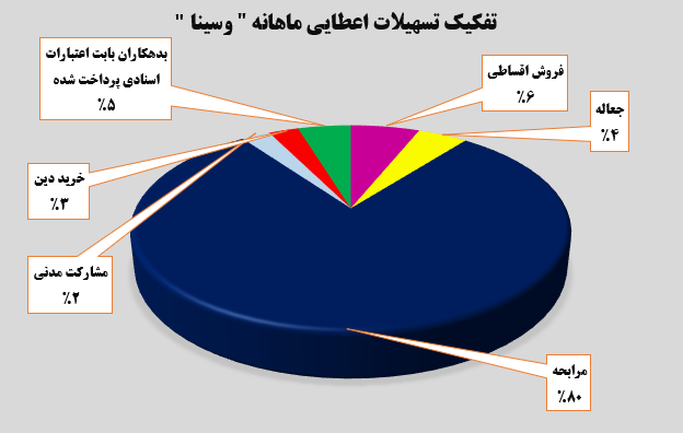 افزایش ۹ درصدی بانک سینا در شهریورماه