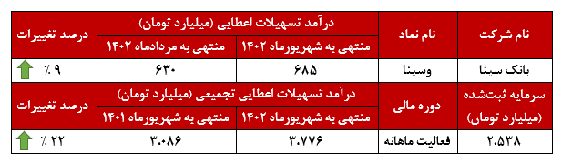 افزایش ۹ درصدی بانک سینا در شهریورماه