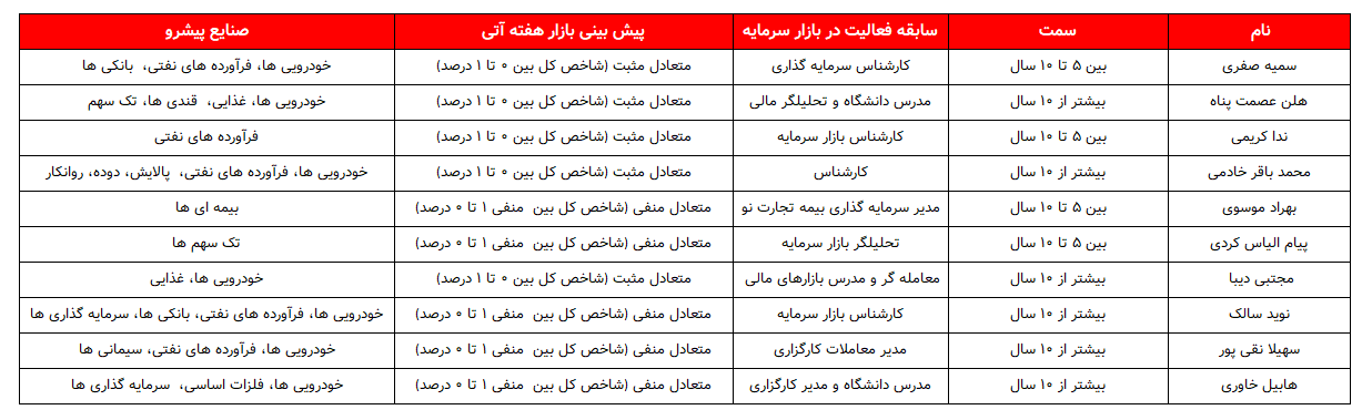 کدام گروه‌ها پیشتازان این هفته خواهند بود؟ ۸ مهر ۱۴۰۲