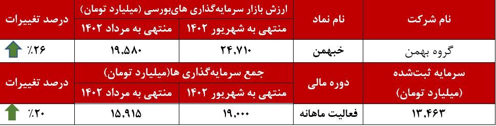 ثبت سرعت ۲۴ هزار میلیارد تومانی