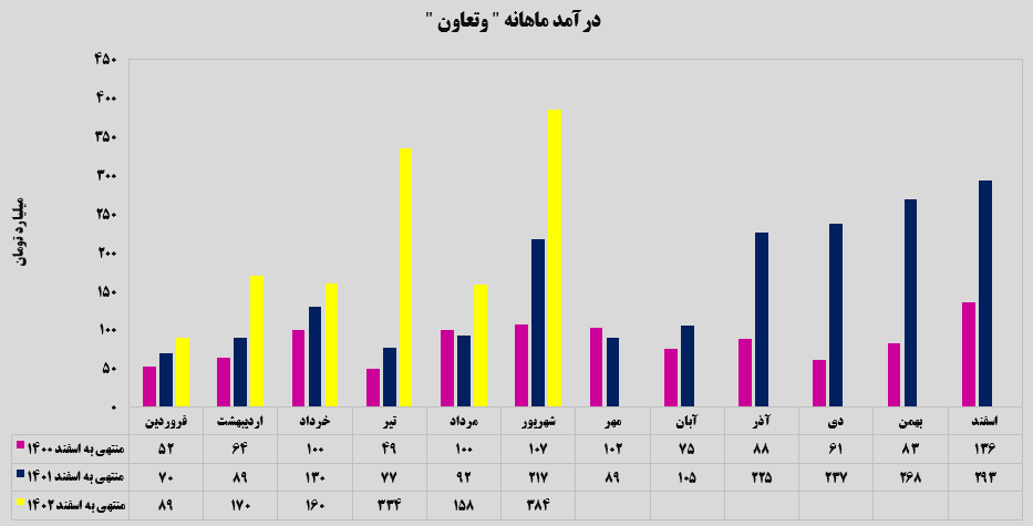 جهش ۱۴۳ درصدی