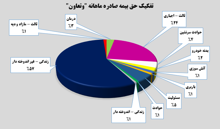 جهش ۱۴۳ درصدی