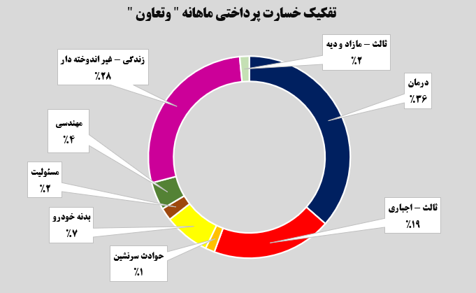 جهش ۱۴۳ درصدی