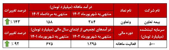 جهش ۱۴۳ درصدی