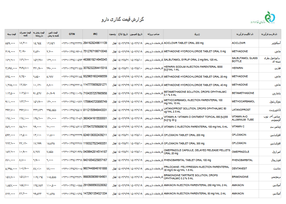 افزایش میانگین ۲۴ درصدی محصولات
