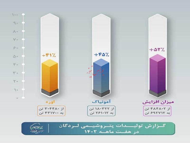 تداوم روز‌های خوب در بام پتروشیمی ایران/ افزایش ۴۳ درصدی تولید در لردگان