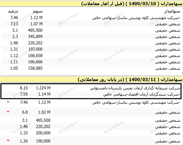 نابغههای هیئت پذیرش، لطفاً آبروی بازار سرمایه کشور را نبرید نابغههای هیئت پذیرش، لطفاً آبروی بازار سرمایه کشور را نبرید