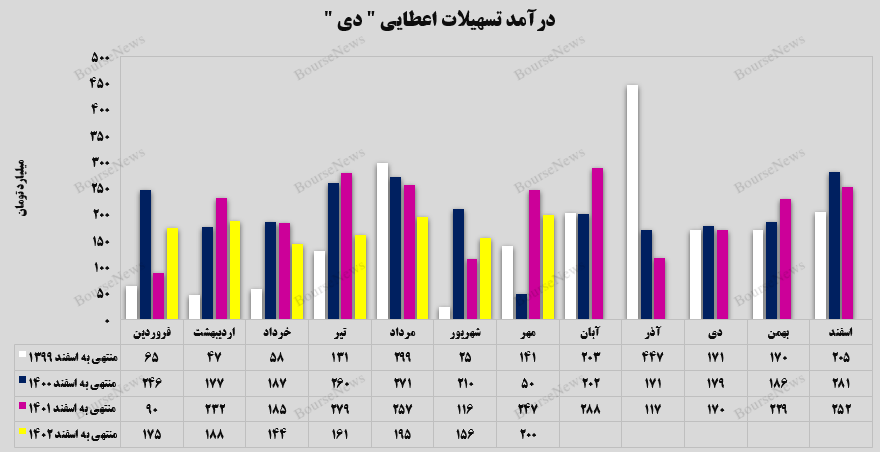 رشد ۲۸ درصدی درآمد ناشی از تسهیلات اعطایی