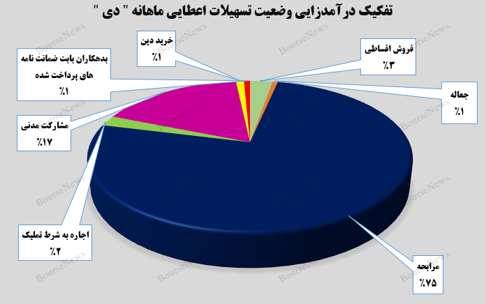 رشد ۲۸ درصدی درآمد ناشی از تسهیلات اعطایی