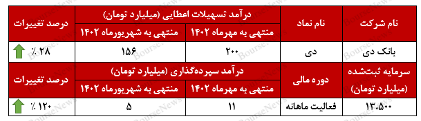 رشد ۲۸ درصدی درآمد ناشی از تسهیلات اعطایی