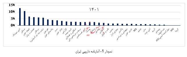 گزارش تحلیل داروسازی اکسیر