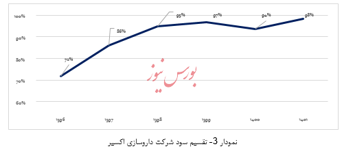 گزارش تحلیل داروسازی اکسیر