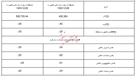 گزارش تحلیل داروسازی اکسیر