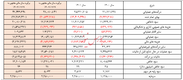 گزارش تحلیل داروسازی اکسیر