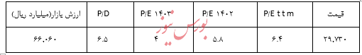 گزارش تحلیل داروسازی اکسیر