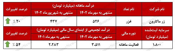 جهش ۱۰۰ درصدی درآمد صادارتی