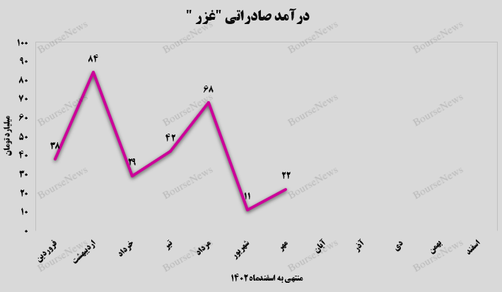 جهش ۱۰۰ درصدی درآمد صادارتی