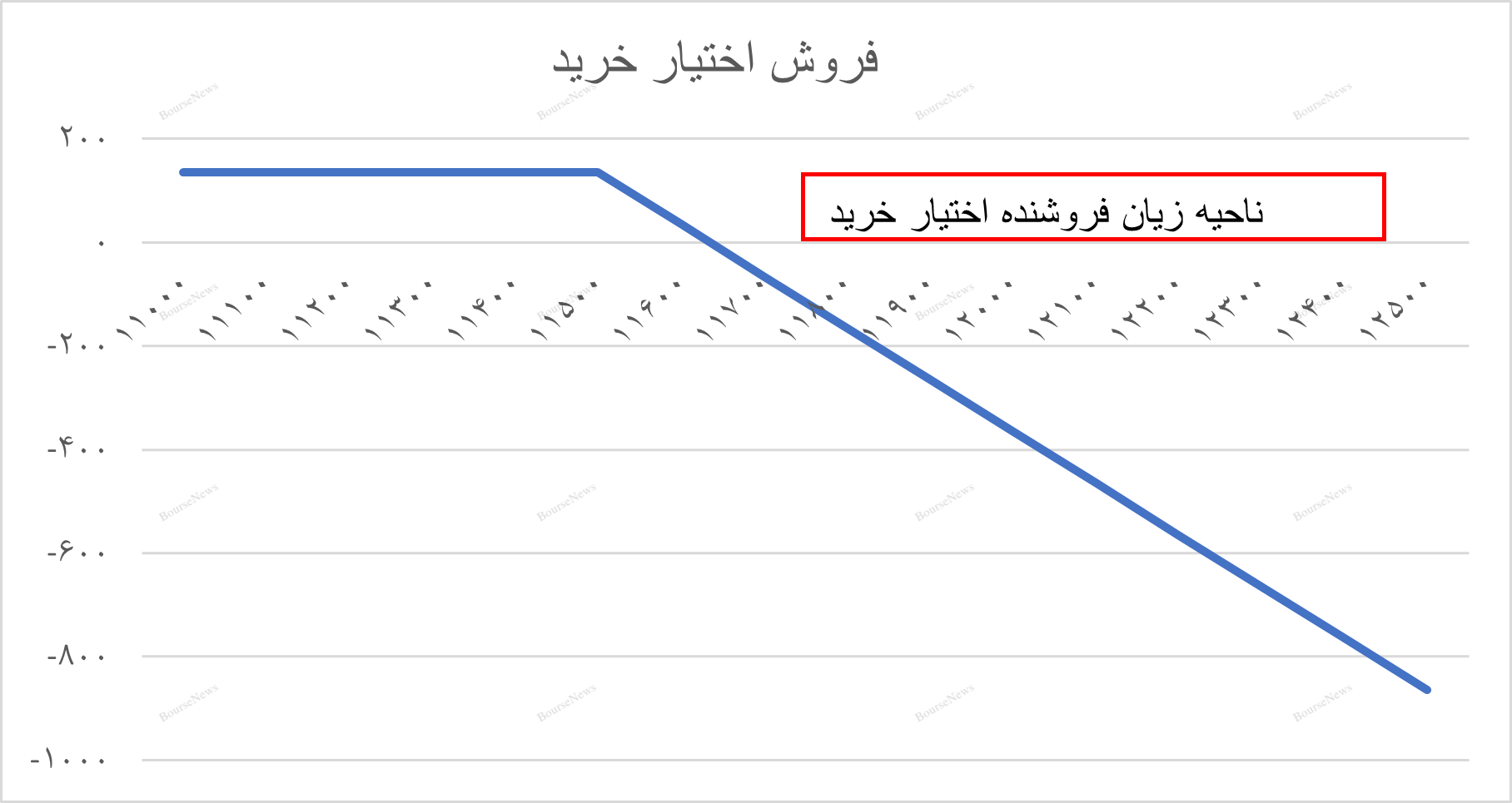 سود و زیان خالص اختیار معامله‌ها و نمودار سود و زیان اختیار معامله