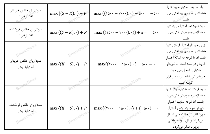 سود و زیان خالص اختیار معامله‌ها و نمودار سود و زیان اختیار معامله