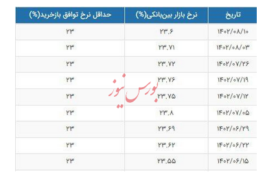 نرخ بهره بین بانکی کاهش یافت