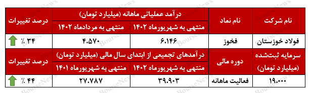 گرمای ۳۴ درصدی درآمد‌های فولاد خوزستان