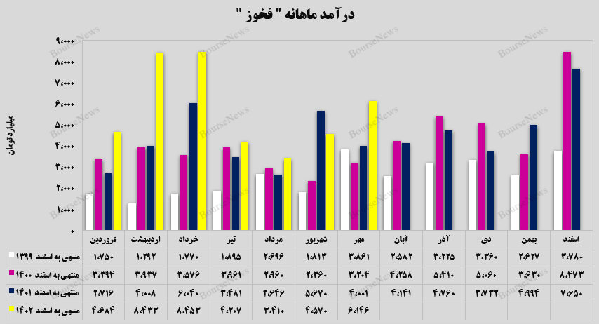 گرمای ۳۴ درصدی درآمد‌های فولاد خوزستان