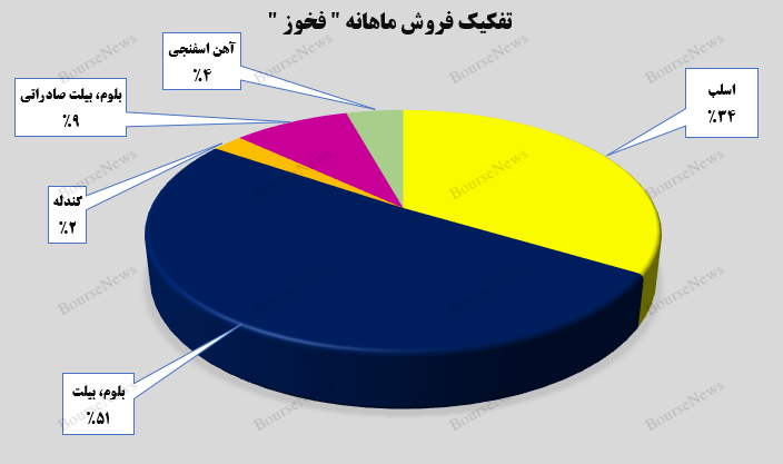 گرمای ۳۴ درصدی درآمد‌های فولاد خوزستان