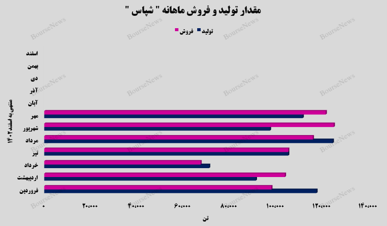 حفظ میزان درآمدی توسط