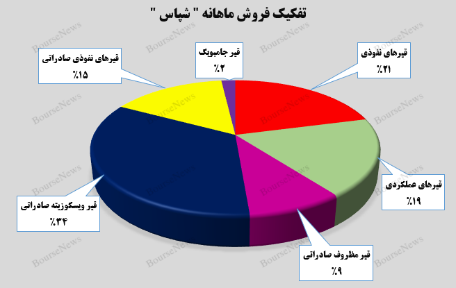 حفظ میزان درآمدی توسط