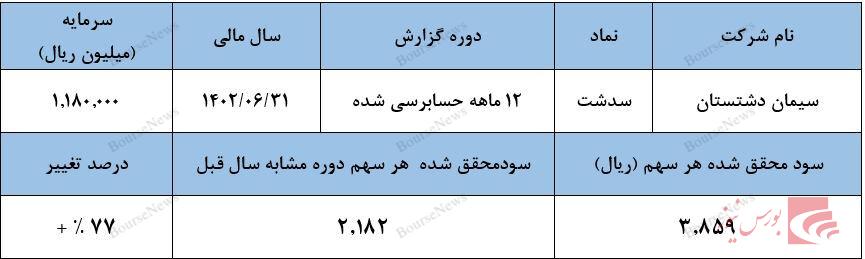 سود اعلامی رشد بیش از ۶۰ درصدی قیمت هر سهم را در ۲۰ روز گذشته توجیه نمی‌کند