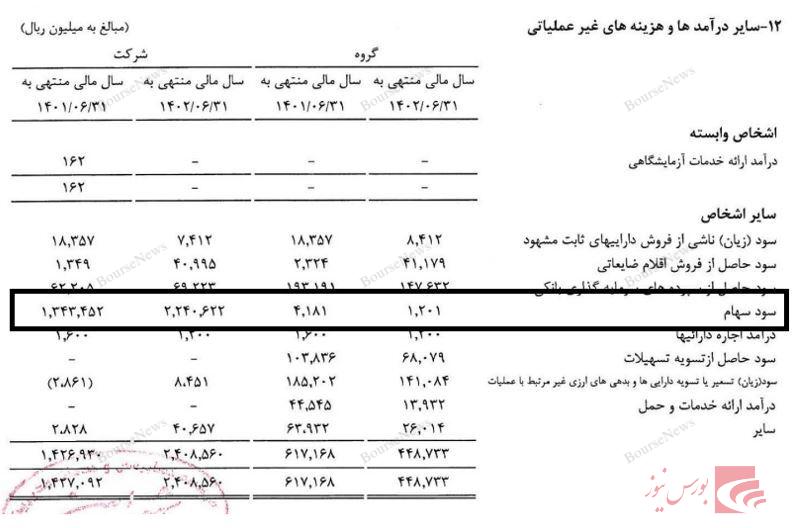 سود اعلامی رشد بیش از ۶۰ درصدی قیمت هر سهم را در ۲۰ روز گذشته توجیه نمی‌کند