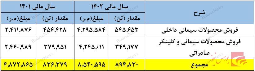 سود اعلامی رشد بیش از ۶۰ درصدی قیمت هر سهم را در ۲۰ روز گذشته توجیه نمی‌کند