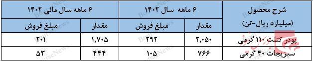 افزایش بهای تمام شده، افزایش نرخها را خنثی کرد افزایش بهای تمام شده، افزایش نرخها را خنثی کرد