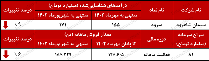 ریزش فروش ماهانه سرود به سومین ماه رسید+بورس نیوز